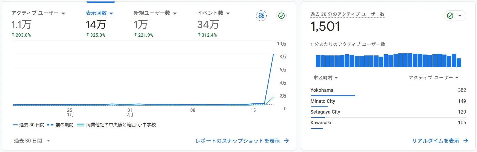 2026年入試直後に過去30分間のアクティブユーザー数1501人を記録した画面