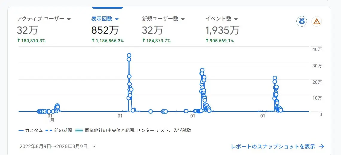 2022年8月から2026年8月までの累計アクセス実績