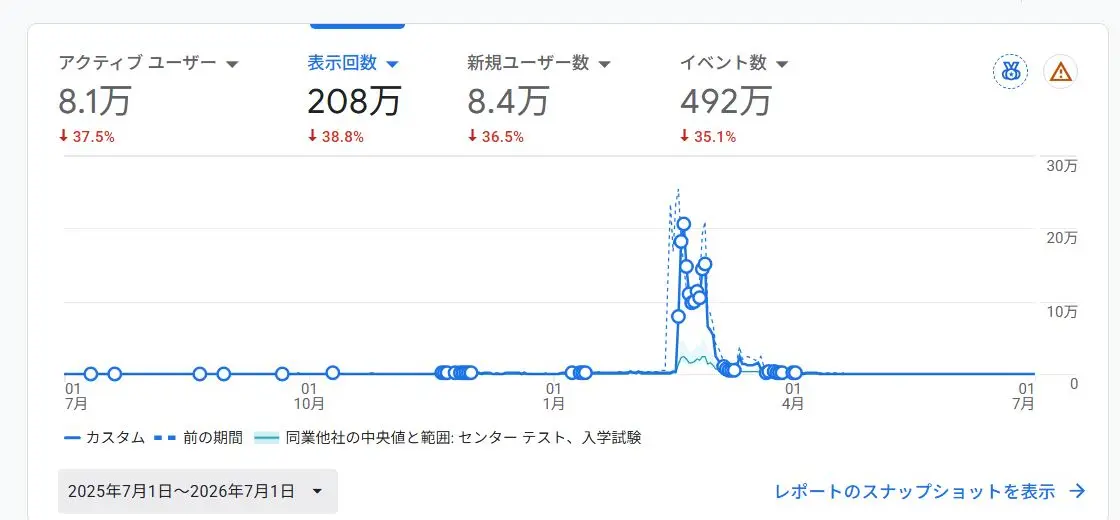 2025年7月から2026年7月までの年間アクセス実績