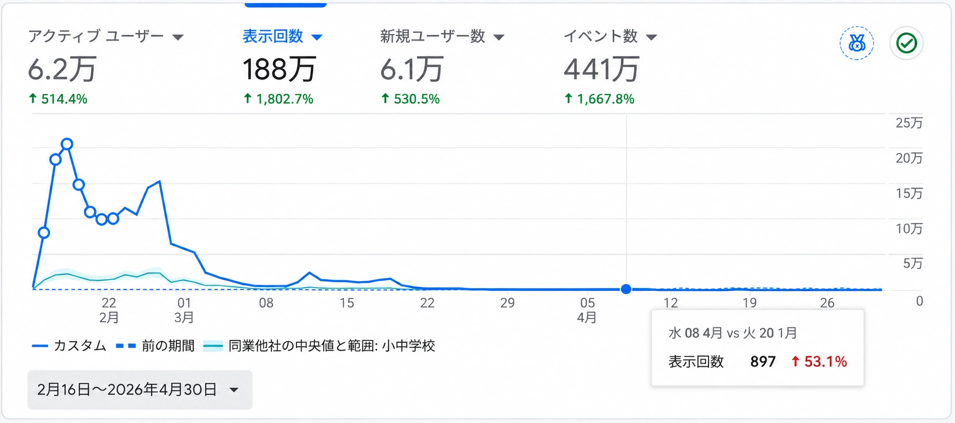 2026年2月16日から4月30日までに188万PVを記録した画面